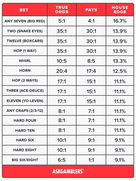 craps payout cheat sheet